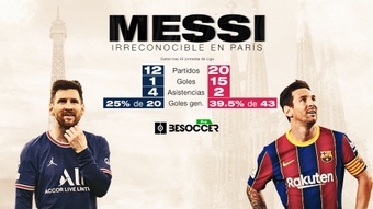 La comparativa de Messi con el año pasado es dramática. BeSoccer Pro