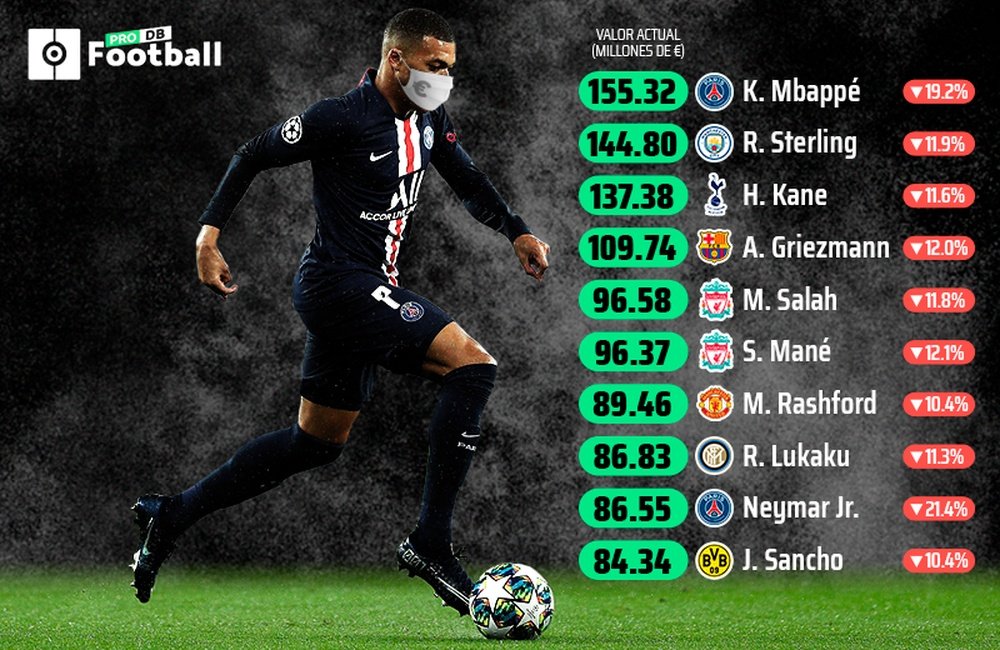 El valor de mercado de los jugadores antes y después del coronavirus. BeSoccer