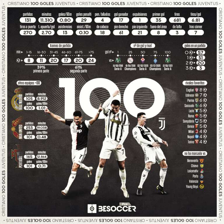 ¿Cuántos goles le ha hecho cr7 a la Juventus?