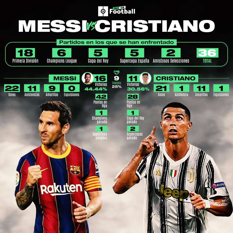 Los 36 partidos de Messi vs Cristiano