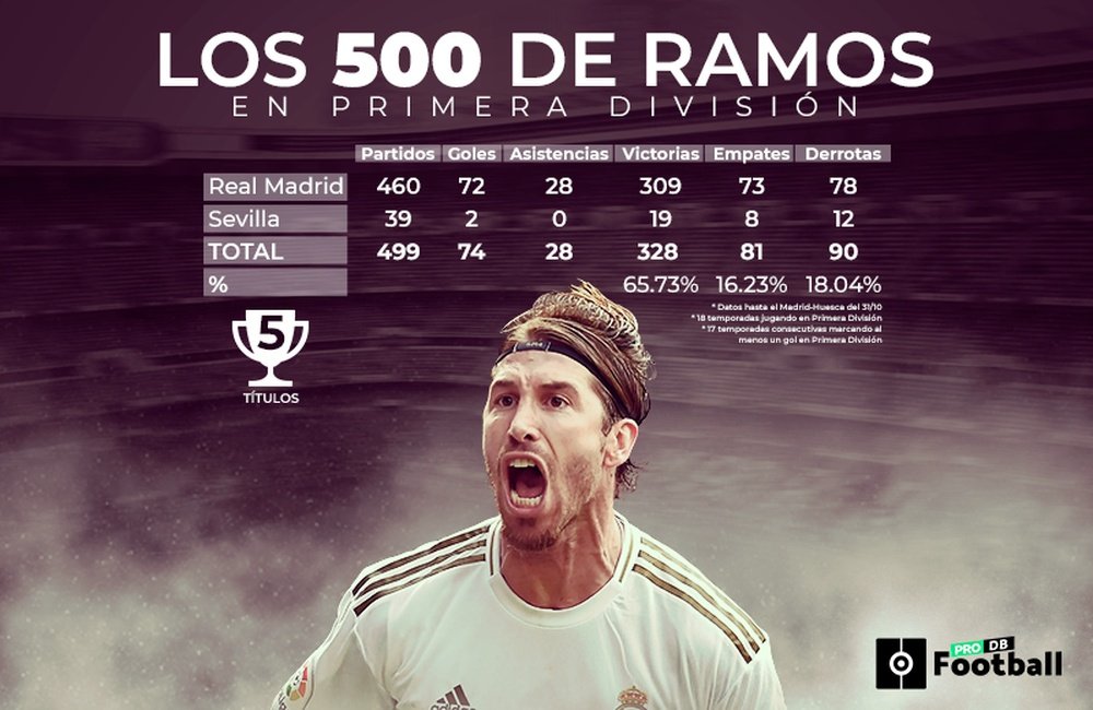 500 partidos de Sergio Ramos en Primera División. BeSoccer