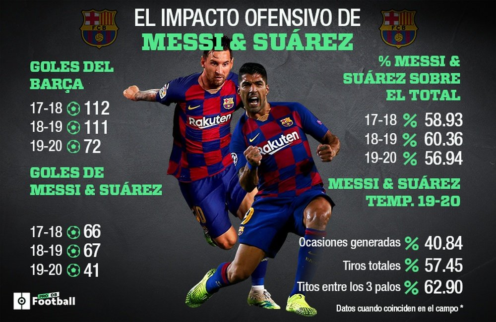 El Barça perderá intimidación sin Leo Messi ni Luis Suárez. BeSoccer