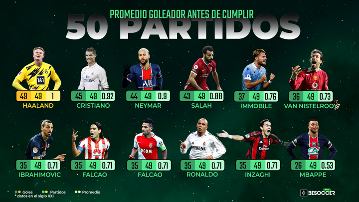 Haaland cumple 50 partidos con mejor promedio que Messi, Cristiano, Ibra, Ronaldo...