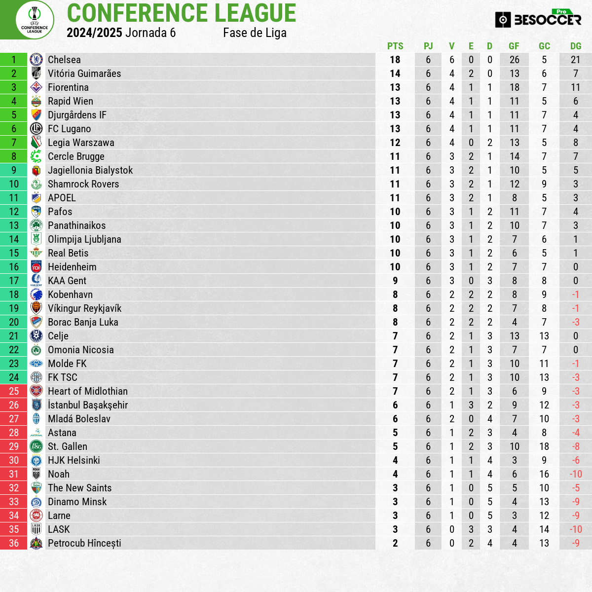 Clasificación Fase Liga de la Conference