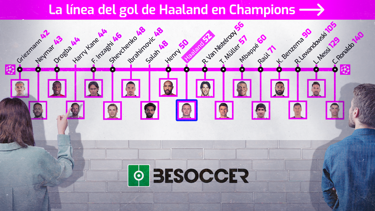 La carrera del gol de Haaland en Champions: ya enfila a Van Nistelrooy