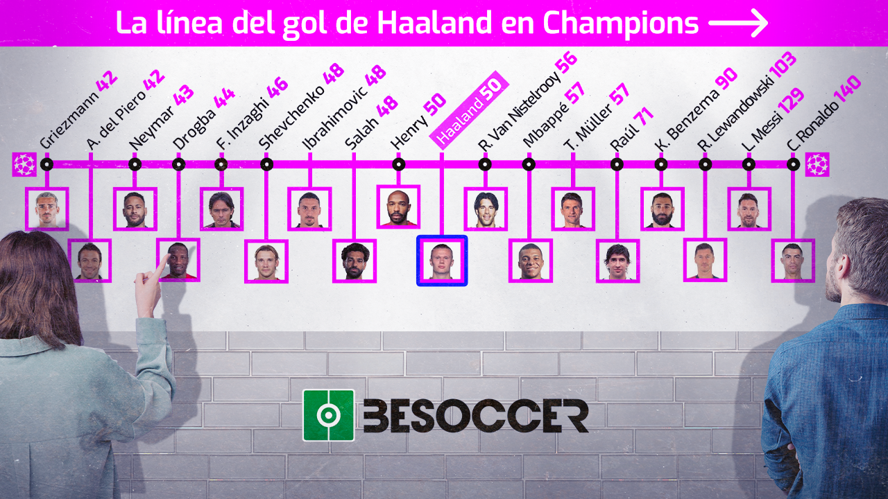 La carrera del gol de Haaland en Champions: empató a Henry