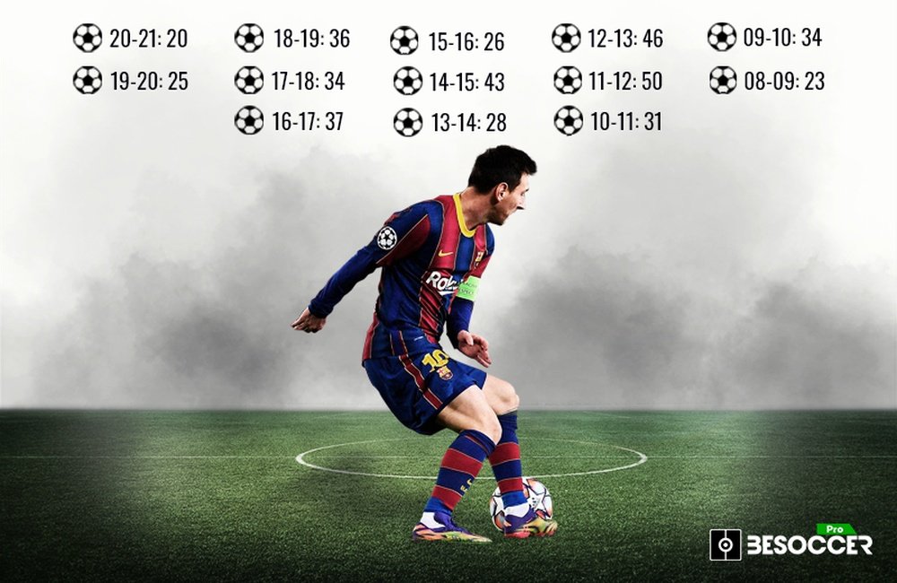 Otro récord goleador de Messi. BeSoccer Pro