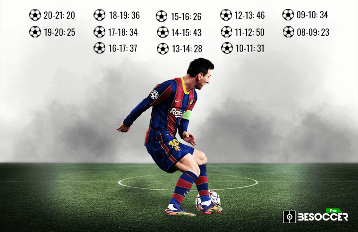 Outro recorde de Messi: 13 anos marcando pelo menos 20 gols