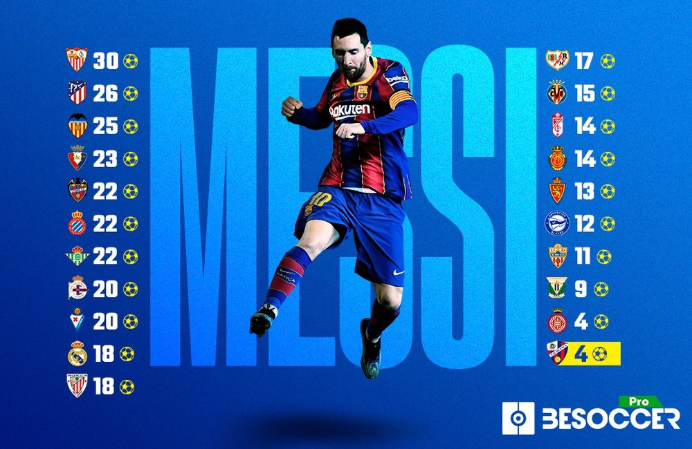21 clubes españoles tienen a Messi como gran verdugo goleador. BeSoccer Pro