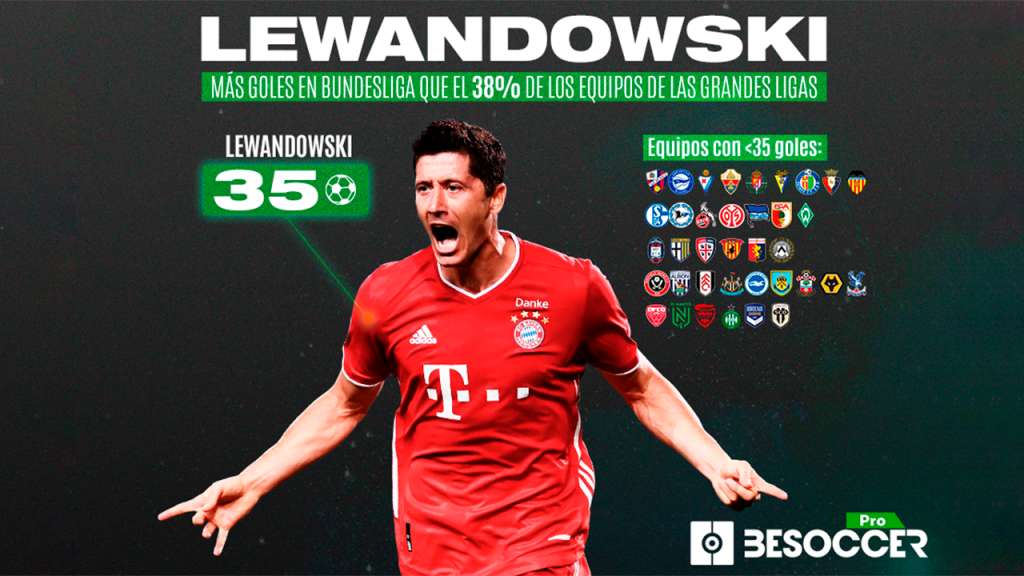 Lewandowski más goles 38% equipos