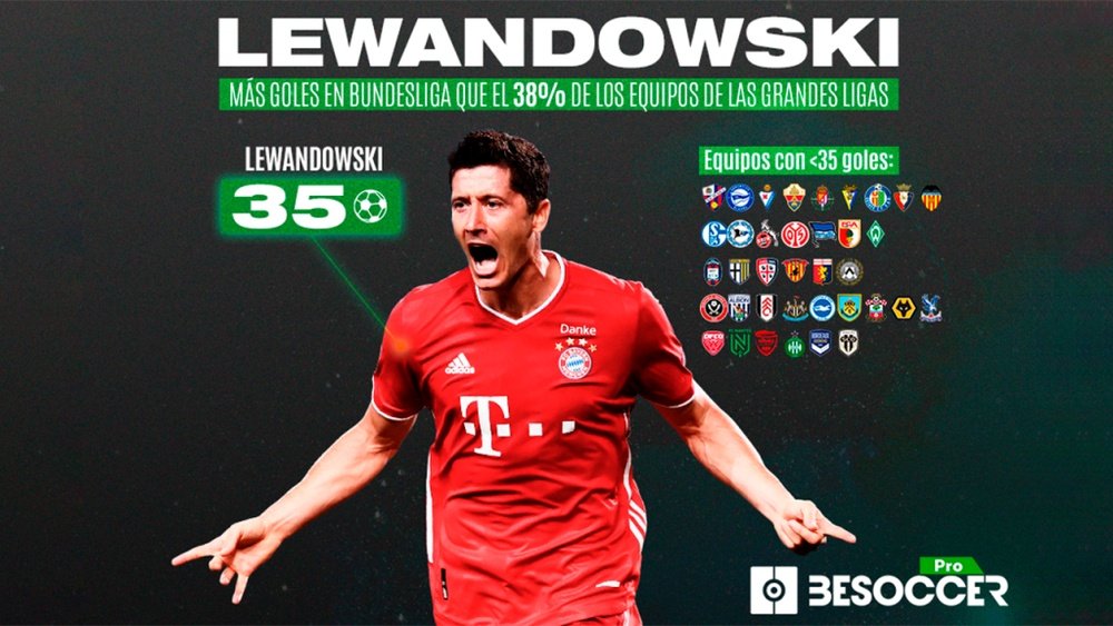 Brutal: Lewandowski, con más goles que el 38% de los equipos de las grandes ligas. BeSoccer Pro
