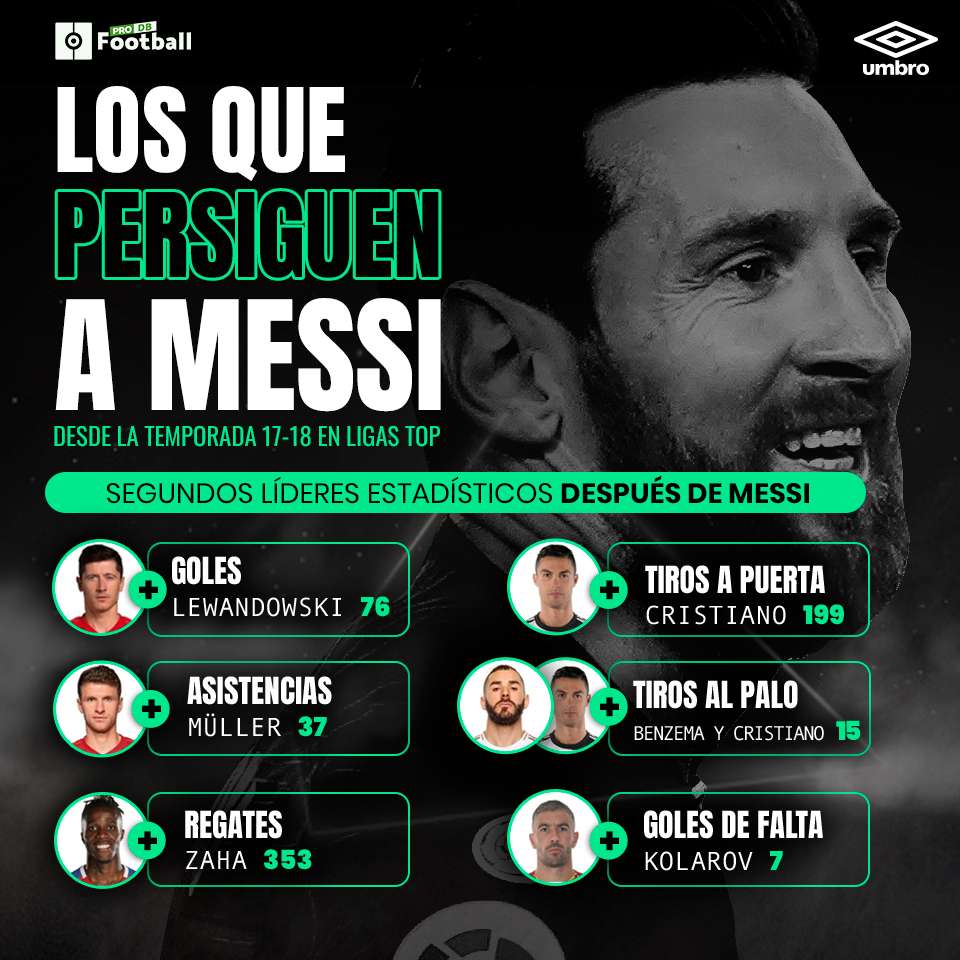 Messi tiene los datos más letales de Europa desde 2017