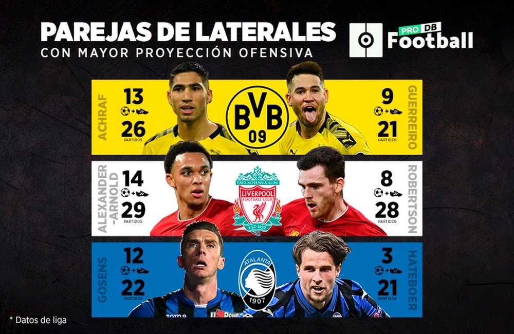 Los mejores laterales de Europa están en Dortmund, Liverpool y Bérgamo. BeSoccer/ProFootballDB