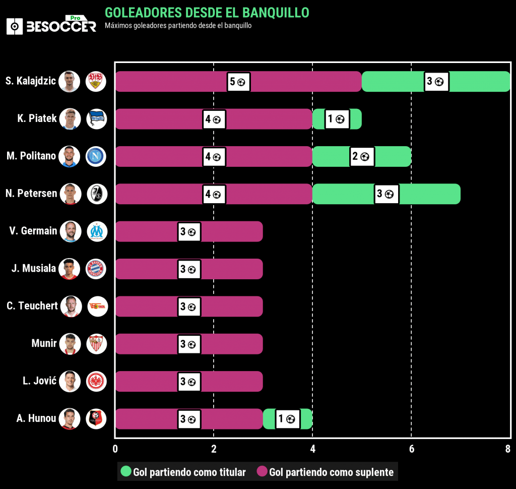El duelo al gol de los mejores revulsivos de Europa