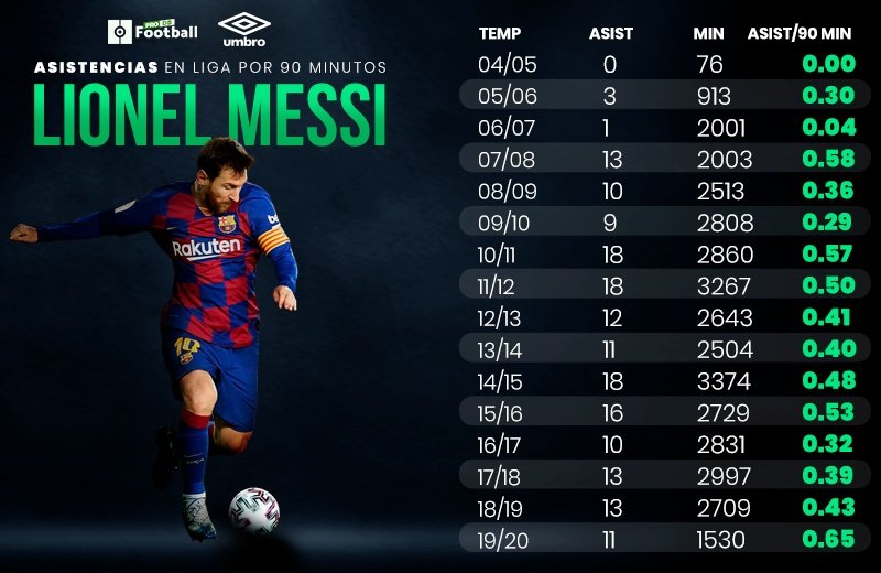 Messi ha sublimado su faceta como asistente. BeSoccer