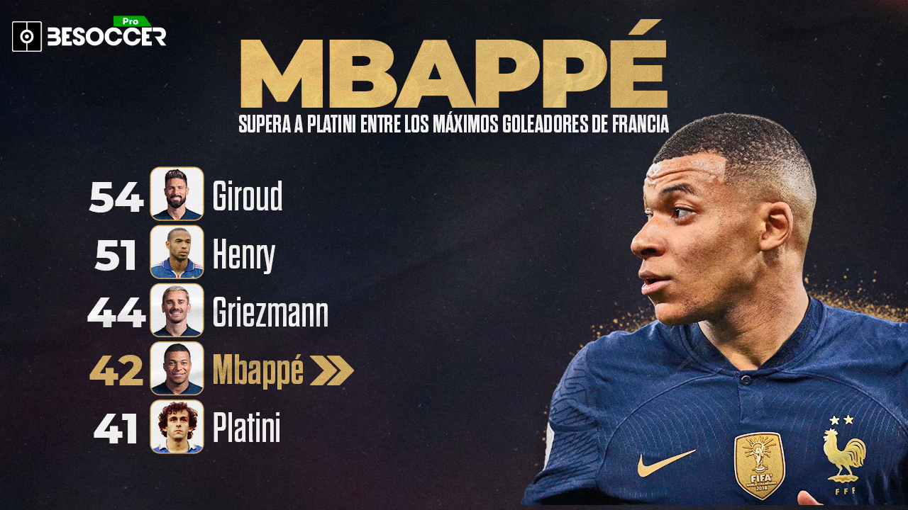 Mbappé sigue su escalada histórica: superó a Platini en el 'top' del gol de Francia