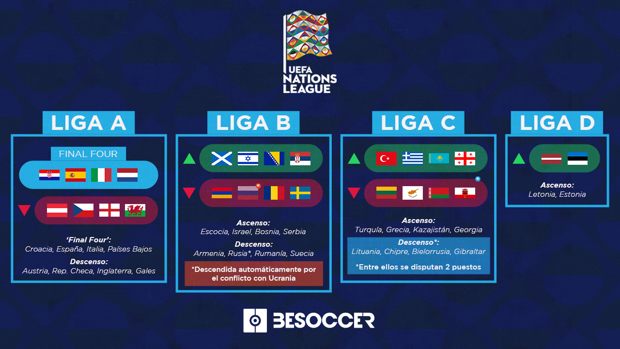 Estos Son Todos Los Ascensos Y Descensos De La Liga De Las Naciones