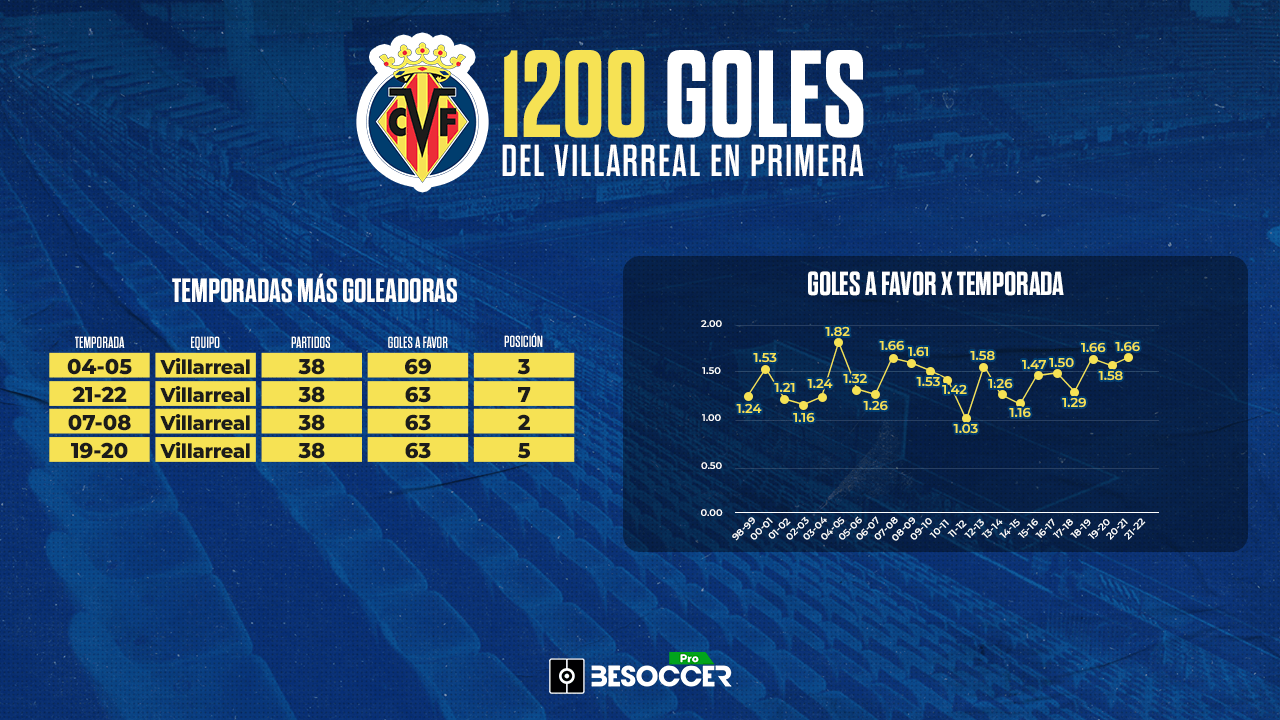 Faceta Tulipanes falso Repaso goleador al Villarreal en Primera: contra el Valencia superó los  1.200 goles