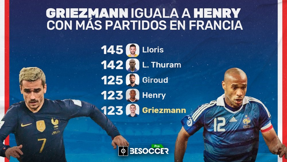 Griezmann, más histórico con Francia, iguala a Henry con 123 partidos. BeSoccer Pro