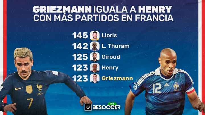 Griezmann, más histórico con Francia, iguala a Henry con 123 partidos