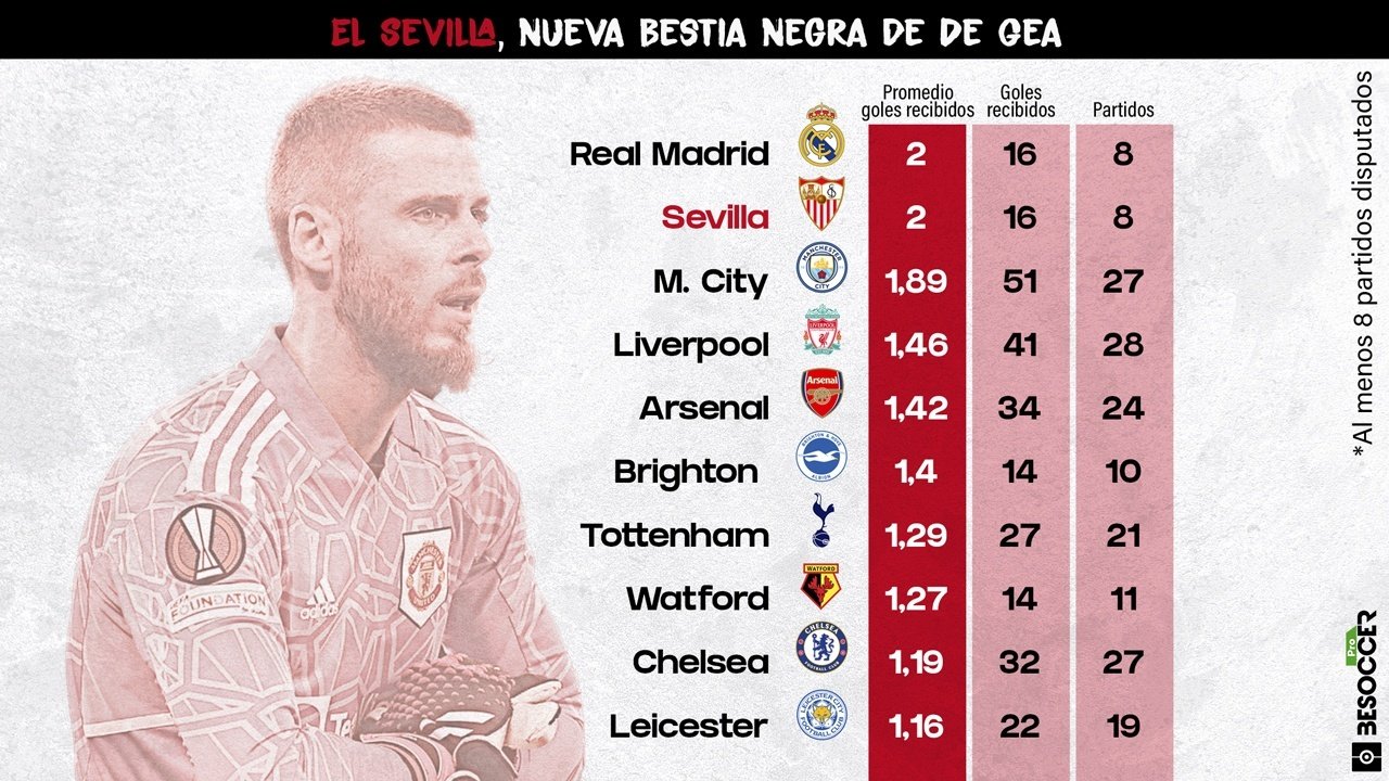 El Sevilla, un nuevo dolor de cabeza para De Gea