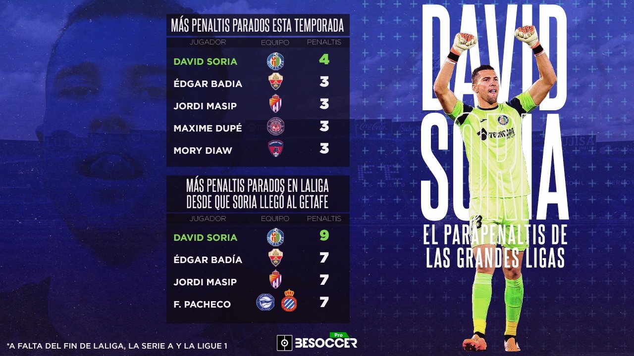David Soria, el parapenaltis de LaLiga en el último lustro. BeSoccer Pro