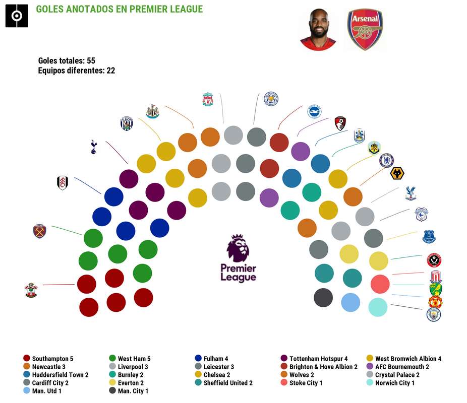 Gráfica de los goles de Lacazette en Premier League