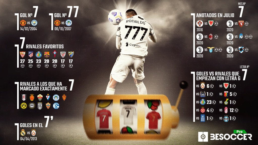 Cristiano Ronaldo: los 777 goles del '7'... en siete datos