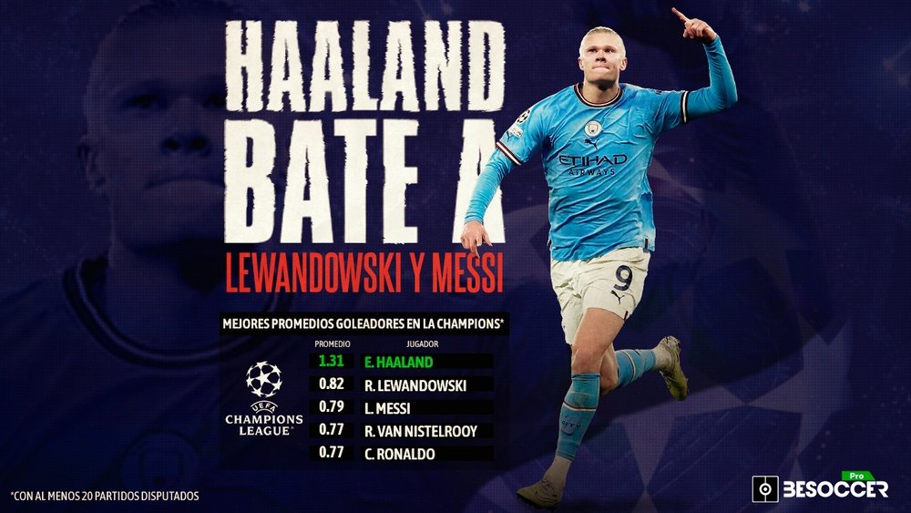Haaland tiene mejor promedio goleador en Champions que Lewandowski y Messi. BeSoccer Pro