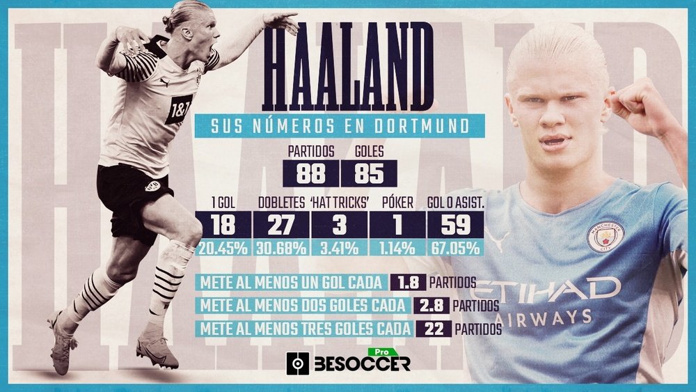 Haaland se unirá al Manchester City el 1 de julio. BeSoccer Pro
