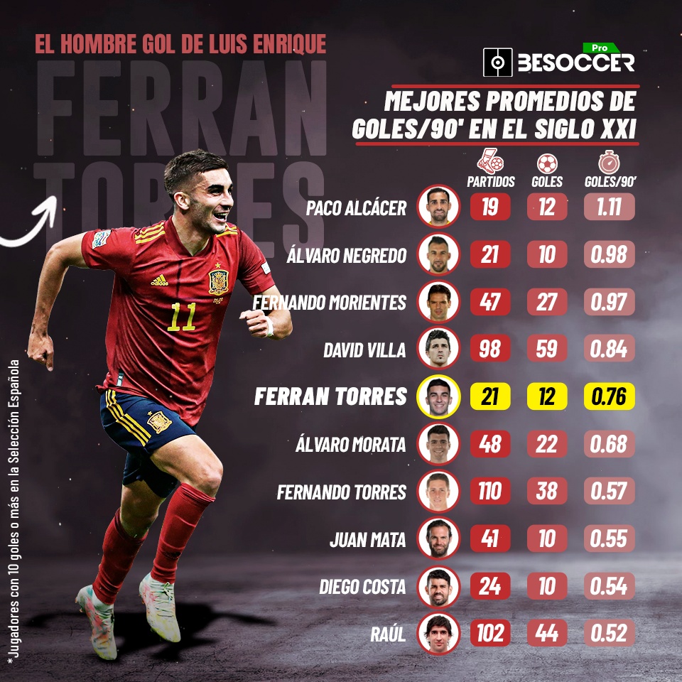 Máximos goleadores de la selección española