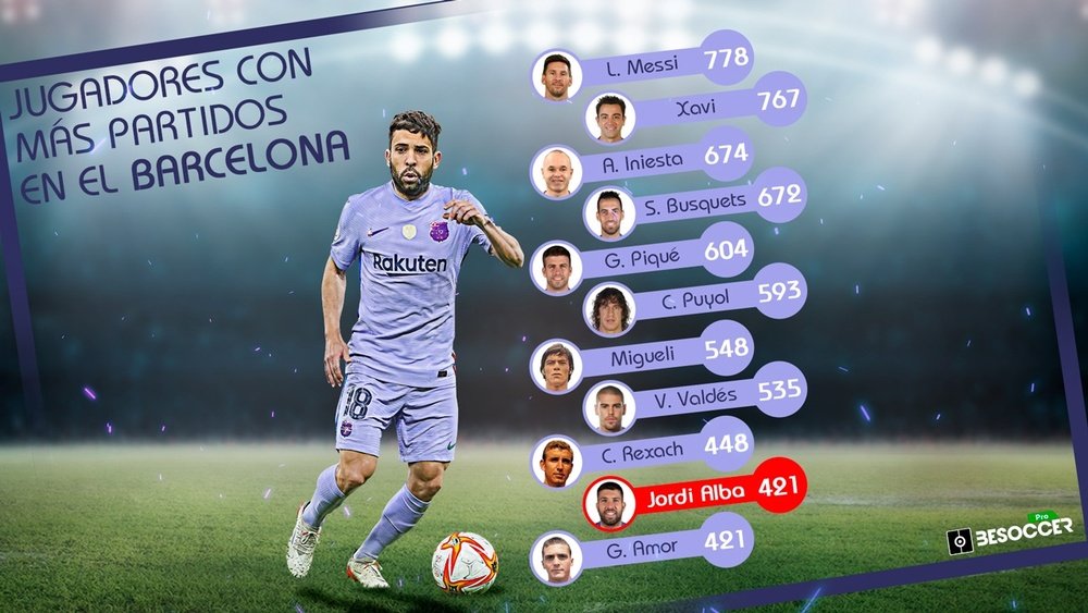 Jordi Alba jugó su partido 421 con el FC Barcelona. BeSoccer Pro