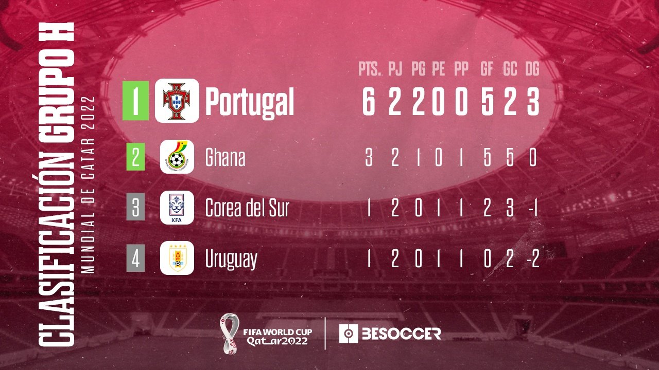 Las cuentas de clasificación del grupo H. BeSoccer