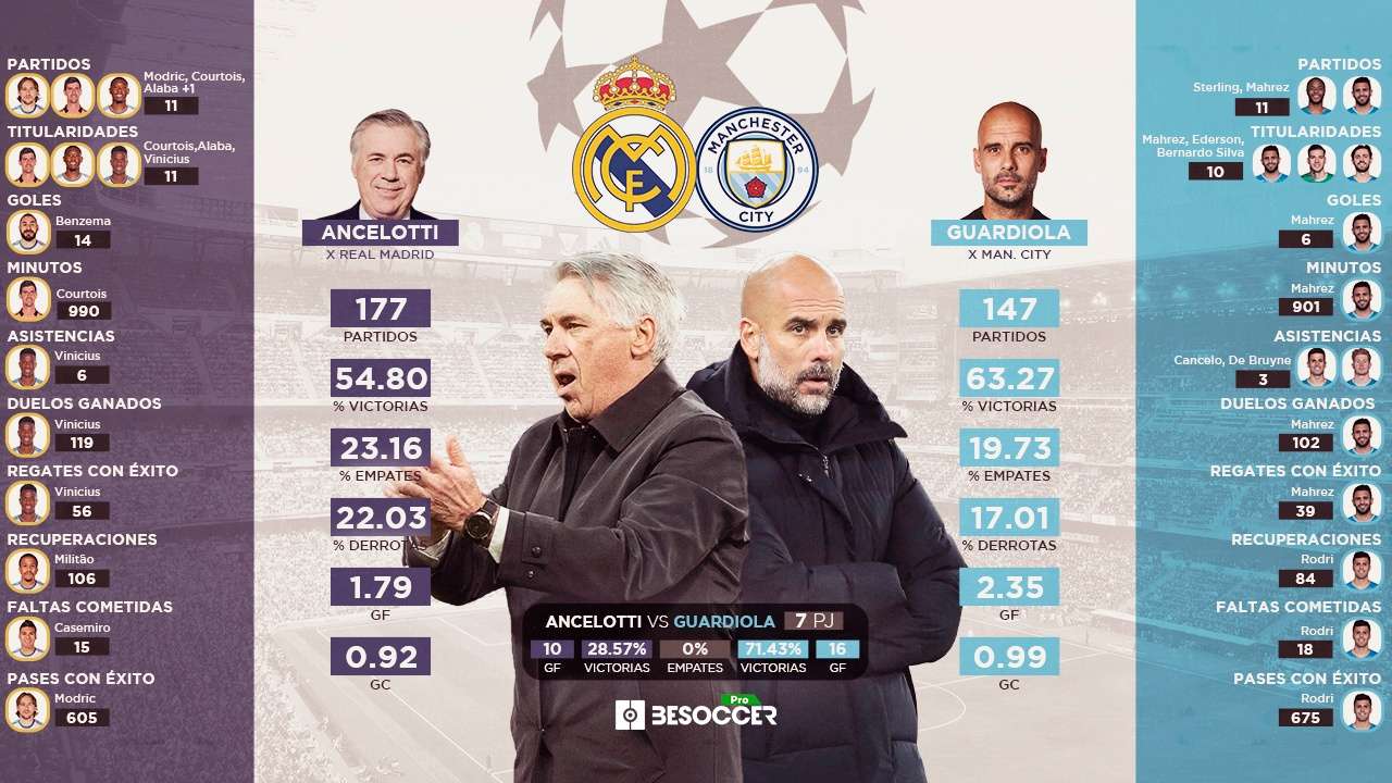 Estadísticas de manchester city contra real madrid