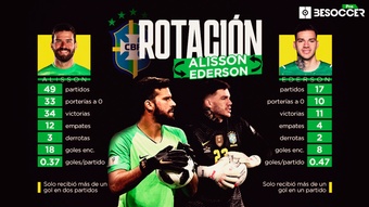 Alisson y Ederson, el privilegio de Brasil. BeSoccer Pro
