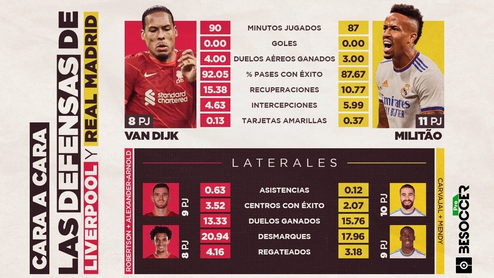 Van Dijk, Militao y unas bandas de claro color 'red'. BeSoccer Pro