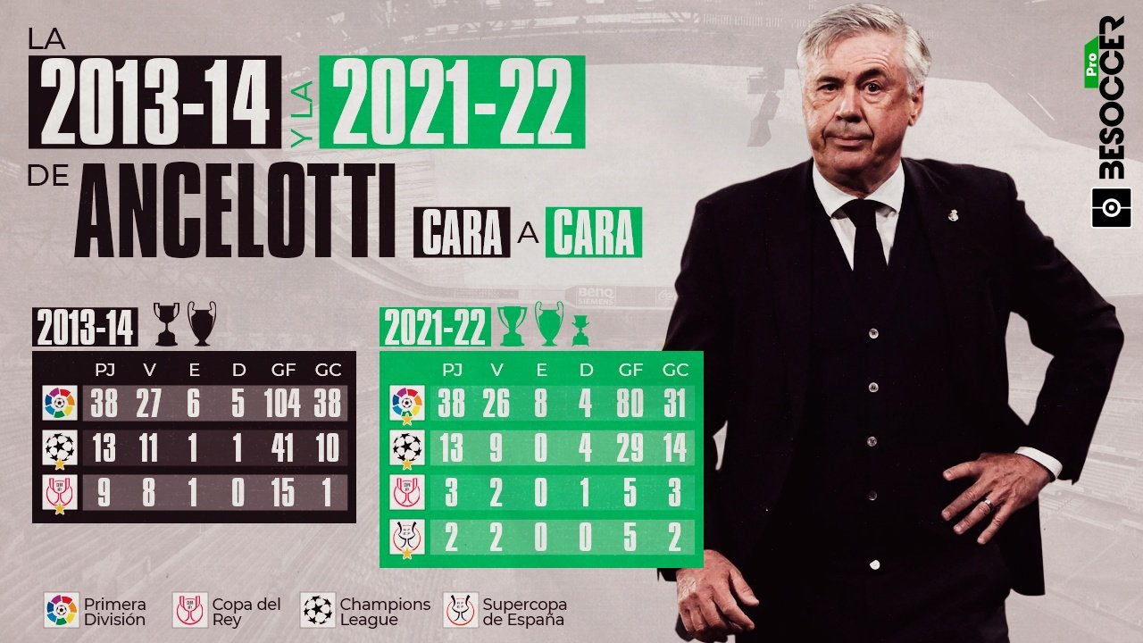 Más con menos: Ancelotti, frente al espejo del curso de la 'Décima'. BeSoccer Pro