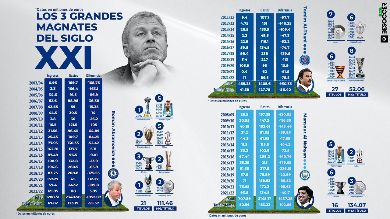 El futuro del Chelsea: de iniciar la era de los magnates a un panorama complejo. BeSoccer Pro