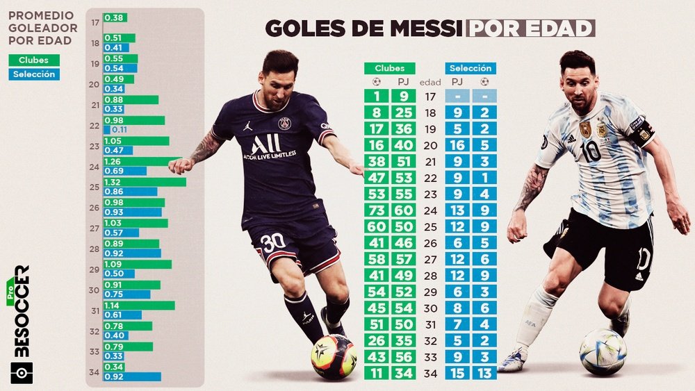 Metamorfosis de Leo: cae su promedio de goles en clubes y florece con
