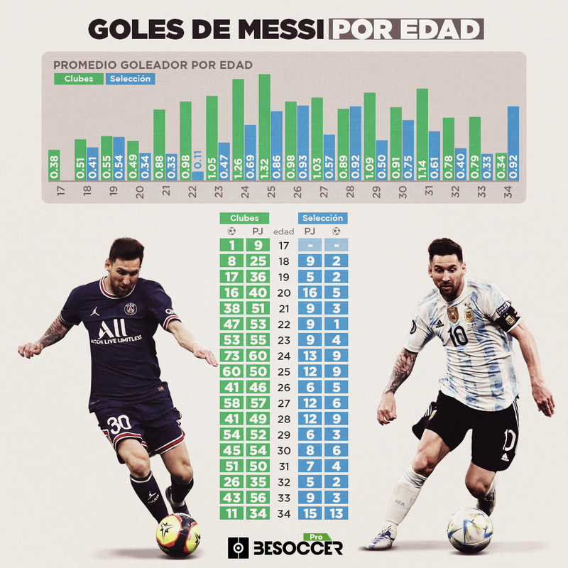 Metamorfosis de Leo: cae su promedio de goles en clubes y florece con  Argentina