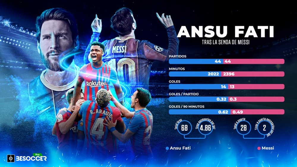 Los datos de Ansu Fati y Messi en sus primeros 44 partidos. BeSoccer Pro