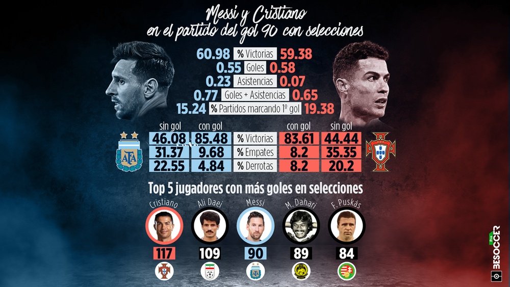 Messi vs. Cristiano: ¿quién gana la carrera a los 90 goles en selecciones?