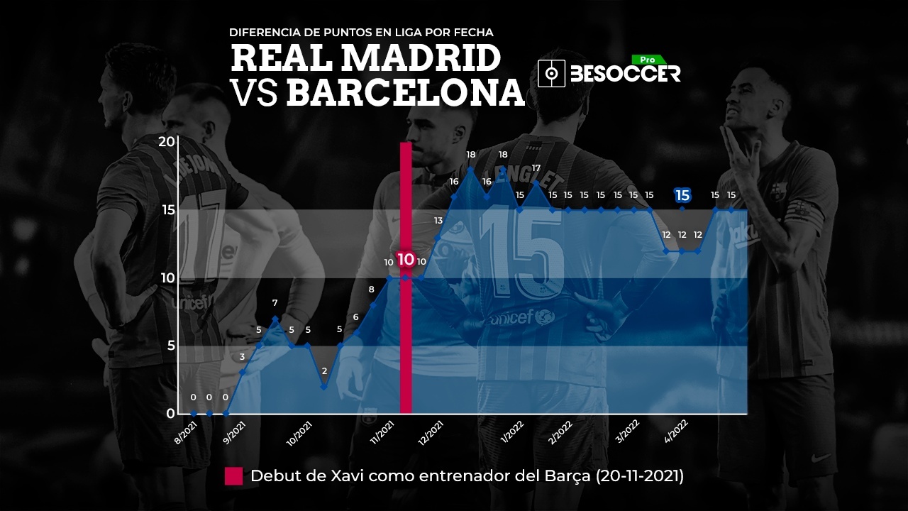 La Diferencia De Puntos Entre Madrid Y Barça, Disparada Desde Que Llegó ...