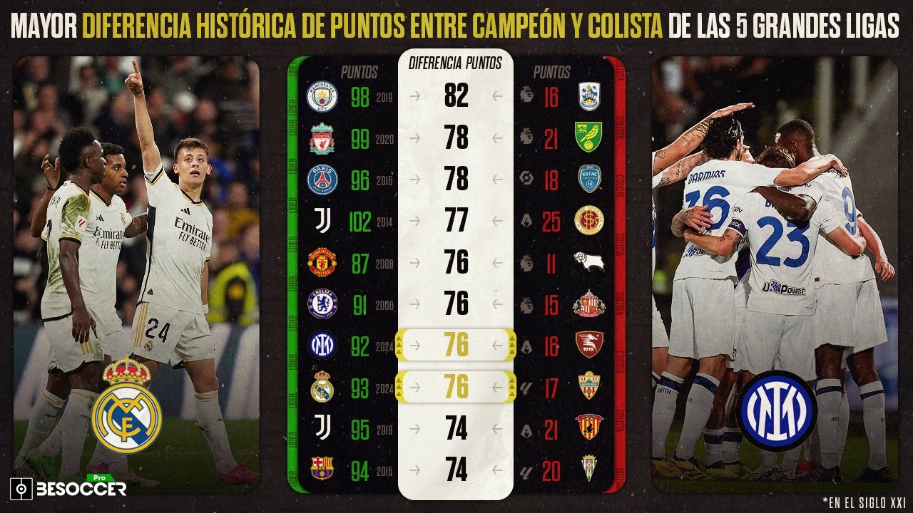 Real Madrid e Inter, a 6 puntos de la diferencia histórica del Manchester City en 2019. BeSoccerPro