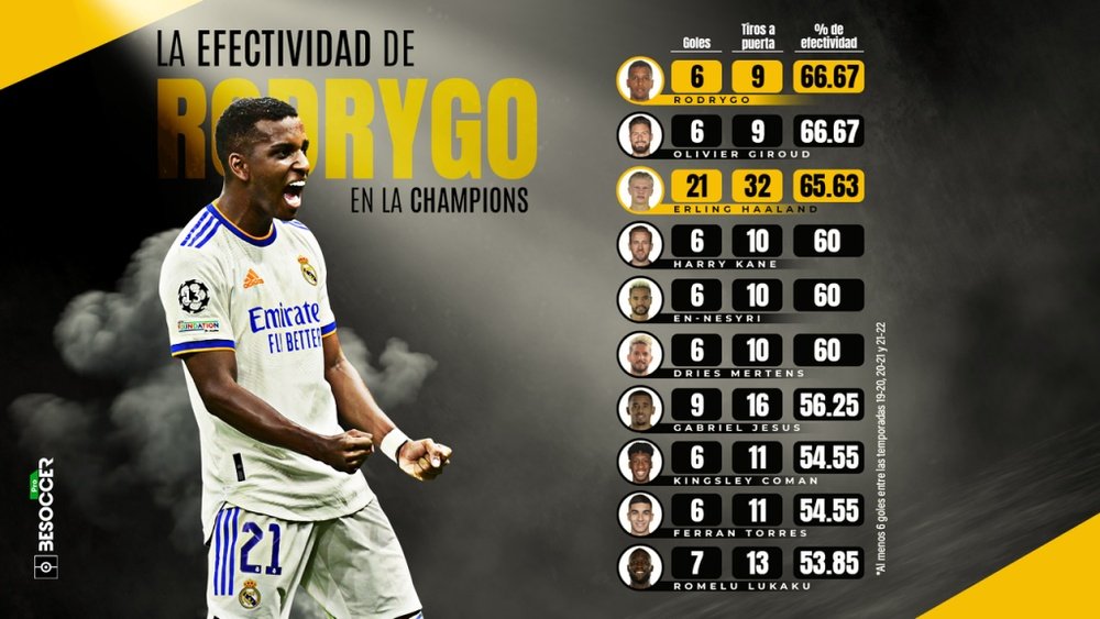 ¿Cuántos goles tiene Rodrigo en Champions