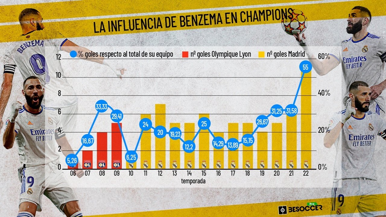 La 'Cristianización' de Benzema: nunca había sido tan diferencial en Europa. BeSoccer Pro