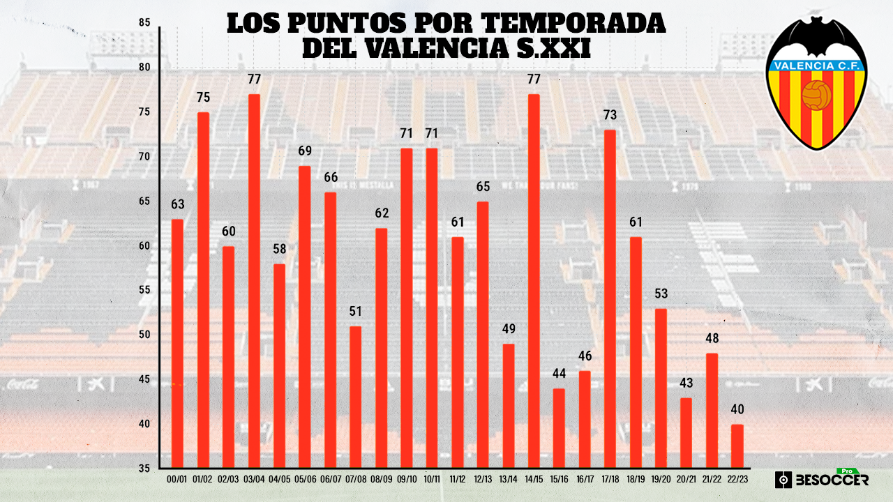 Huir del descenso y de la peor puntuación valencianista del siglo