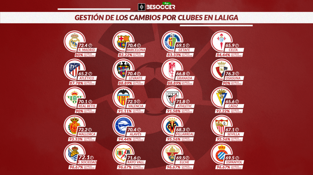 ¿Cómo gestiona cada club de Primera sus sustituciones? Ancelotti solo hace el 80%