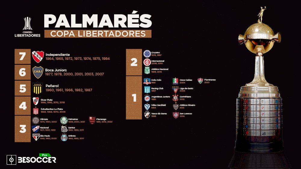 Palmarés de la Copa Libertadores: ¿quién ha ganado más títulos? BeSoccer Pro