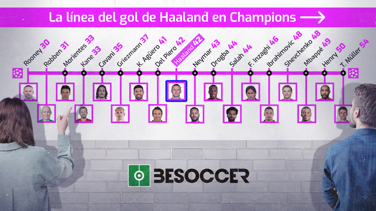 La carrera de los goles de Haaland en Champions: pasa a Agüero y llega a Del Piero